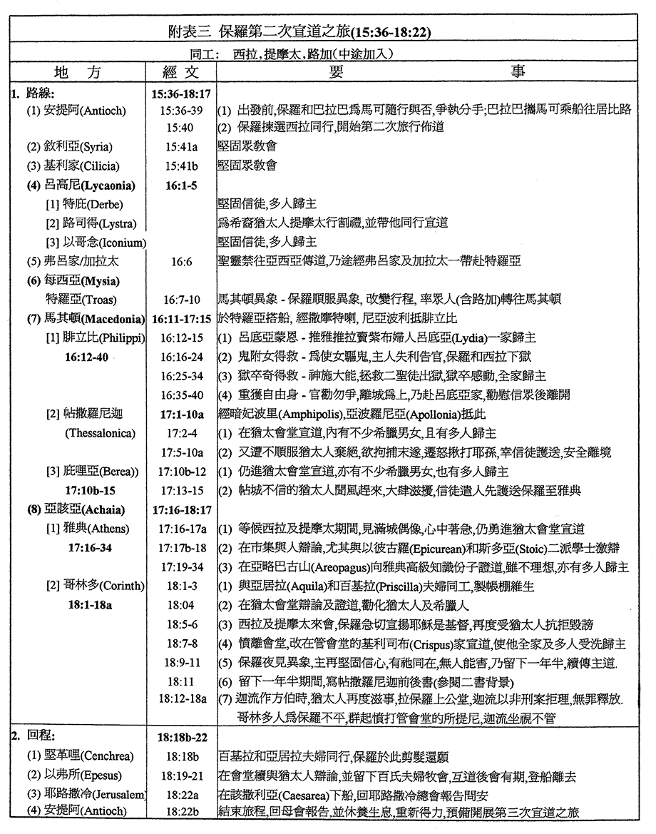 使徒行傳: 附表三　保羅第二次宣道之旅