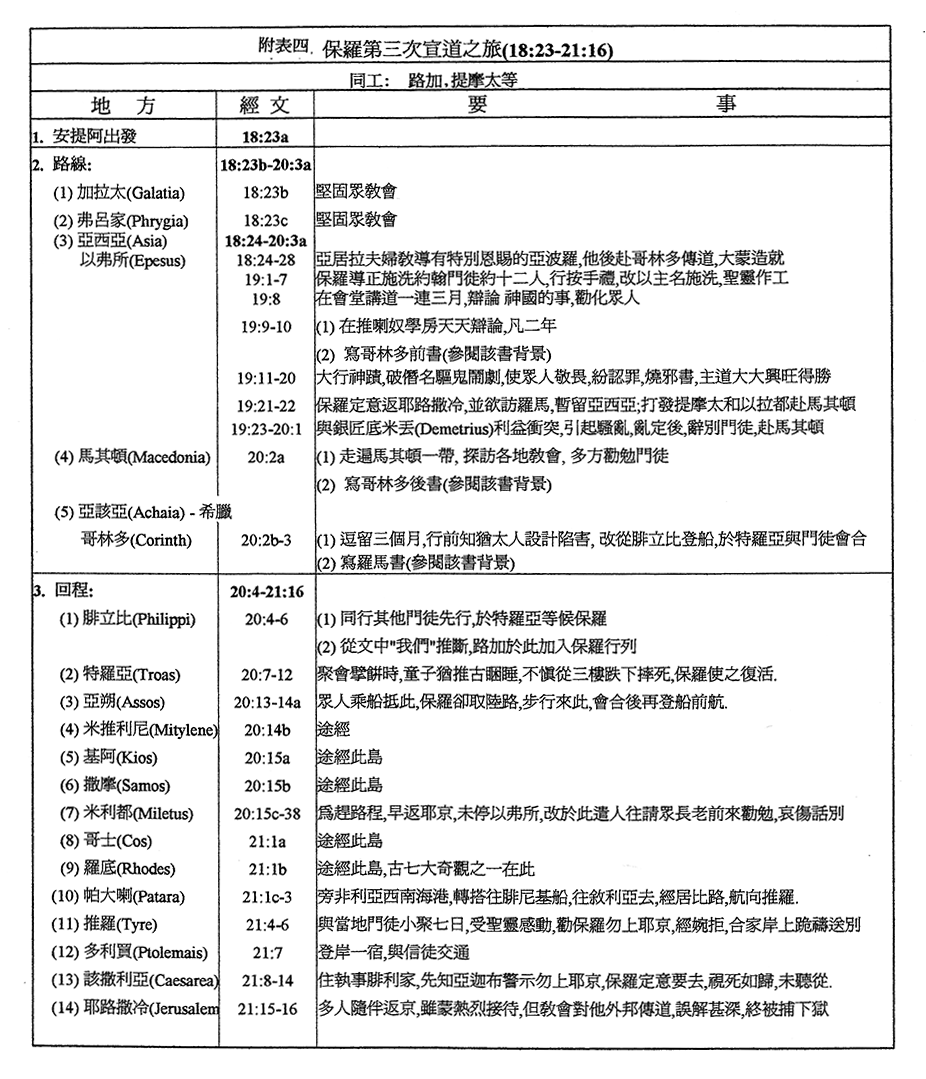 使徒行傳: 附表四　保羅第三次宣道之旅