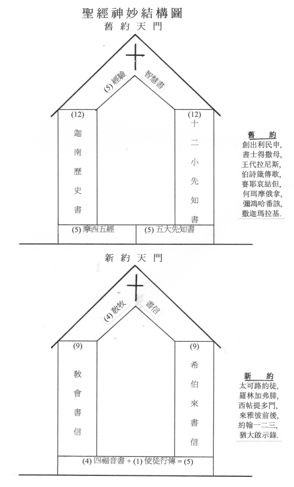 Bible Gate