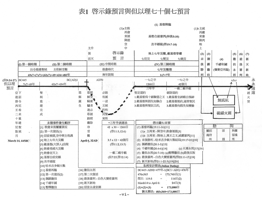 附表一  啟示錄預言與但以理七十個七預言