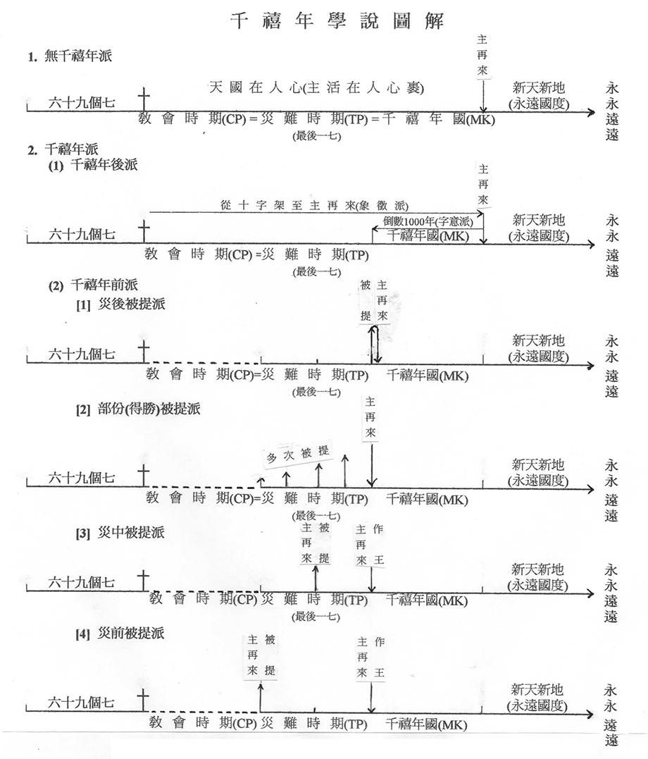 附表二  千 禧 年 學 說 圖 解